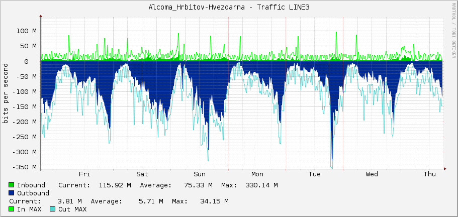 Alcoma_Hrbitov-Hvezdarna - Traffic LINE3