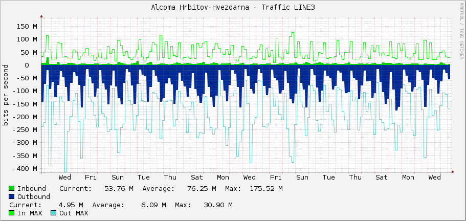 Alcoma_Hrbitov-Hvezdarna - Traffic LINE3