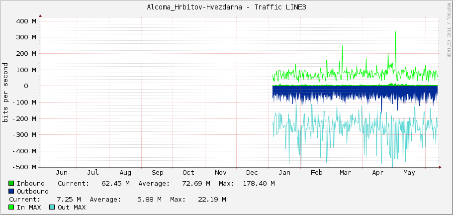 Alcoma_Hrbitov-Hvezdarna - Traffic LINE3