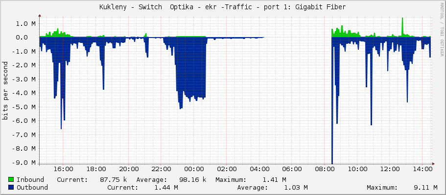 Kukleny - Switch  Optika - ekr -Traffic - sfp-sfpplus1