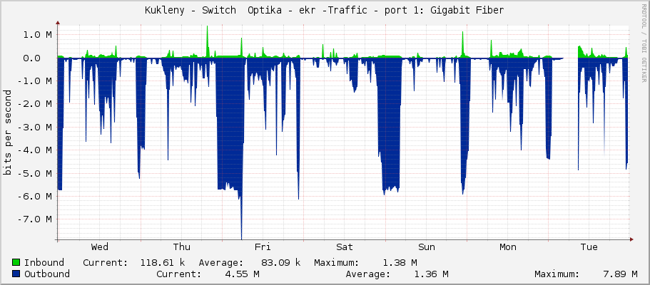 Kukleny - Switch  Optika - ekr -Traffic - sfp-sfpplus1