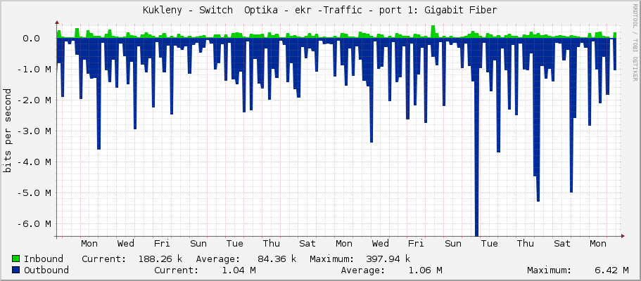 Kukleny - Switch  Optika - ekr -Traffic - sfp-sfpplus1