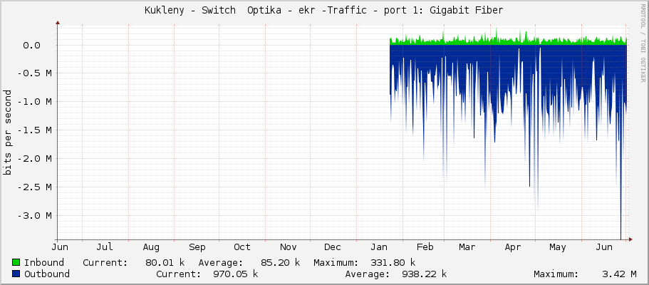 Kukleny - Switch  Optika - ekr -Traffic - sfp-sfpplus1