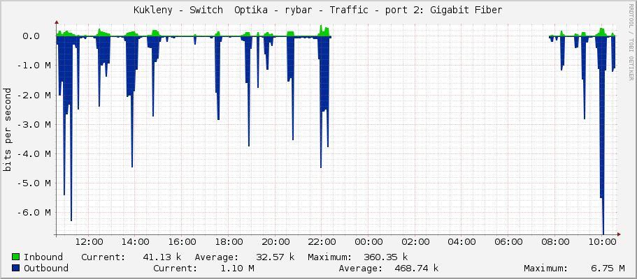 Kukleny - Switch  Optika - rybar - Traffic - sfp-sfpplus2