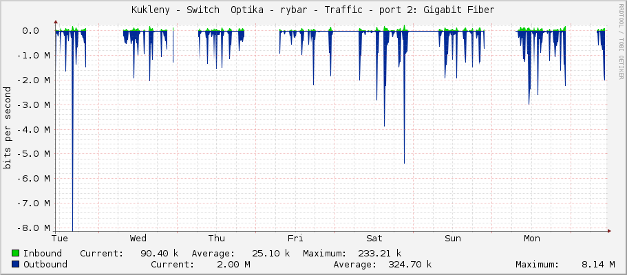 Kukleny - Switch  Optika - rybar - Traffic - sfp-sfpplus2