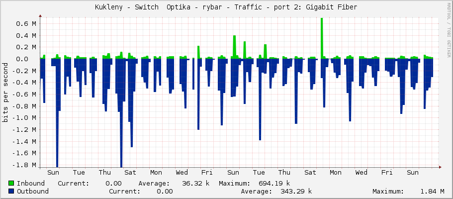 Kukleny - Switch  Optika - rybar - Traffic - sfp-sfpplus2