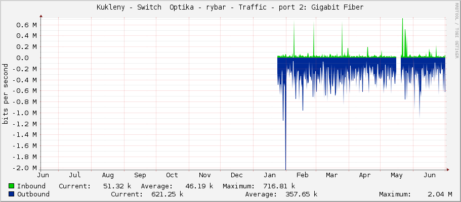 Kukleny - Switch  Optika - rybar - Traffic - sfp-sfpplus2