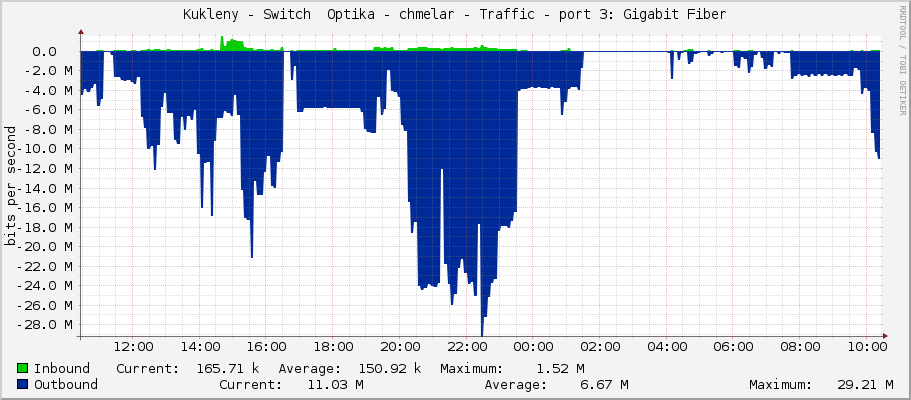 Kukleny - Switch  Optika - chmelar - Traffic - sfp-sfpplus3