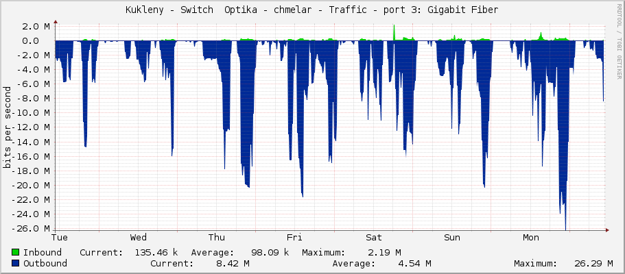 Kukleny - Switch  Optika - chmelar - Traffic - sfp-sfpplus3