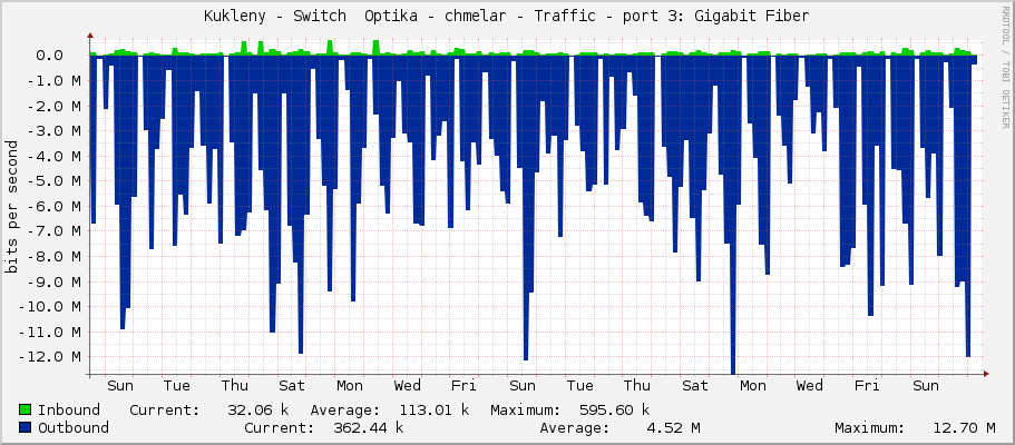 Kukleny - Switch  Optika - chmelar - Traffic - sfp-sfpplus3