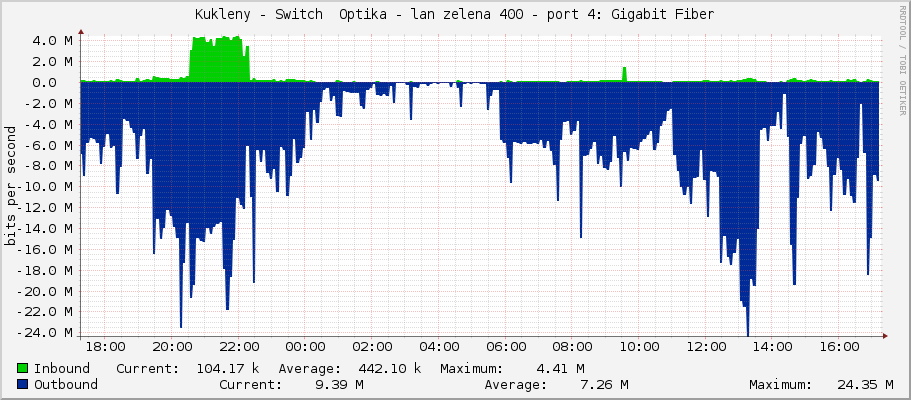 Kukleny - Switch  Optika - lan zelena 400 - sfp-sfpplus4