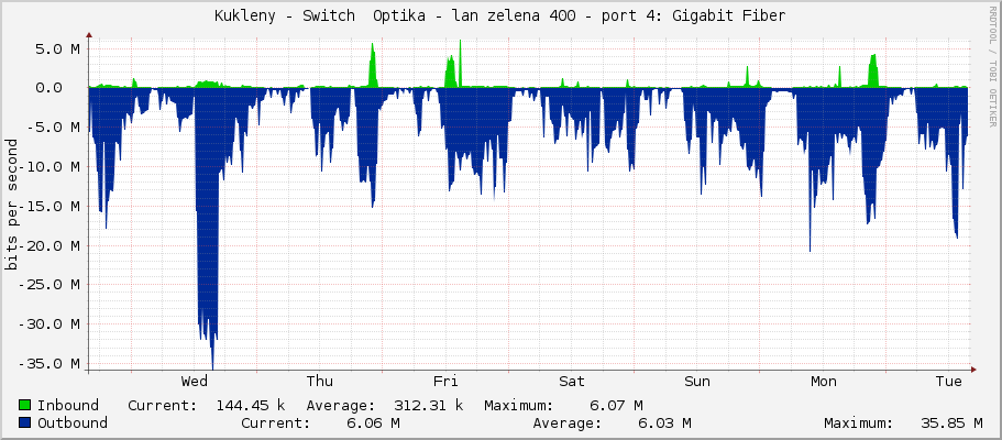 Kukleny - Switch  Optika - lan zelena 400 - sfp-sfpplus4