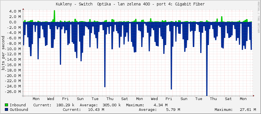 Kukleny - Switch  Optika - lan zelena 400 - sfp-sfpplus4