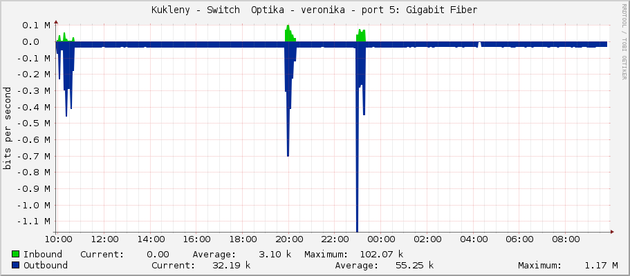 Kukleny - Switch  Optika - veronika - sfp-sfpplus5