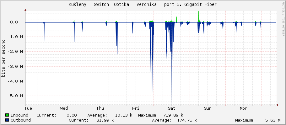 Kukleny - Switch  Optika - veronika - sfp-sfpplus5