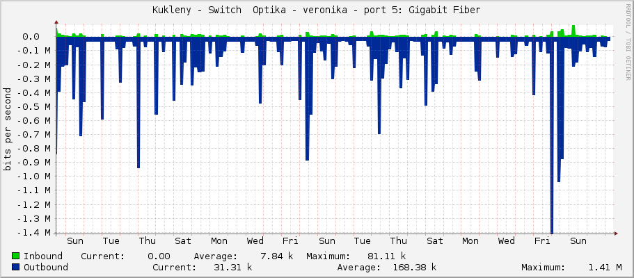 Kukleny - Switch  Optika - veronika - sfp-sfpplus5
