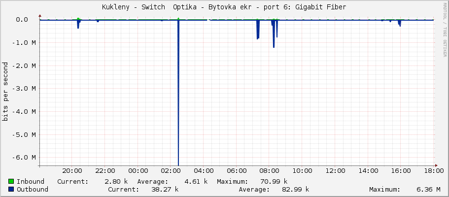 Kukleny - Switch  Optika - Bytovka ekr - sfp-sfpplus6