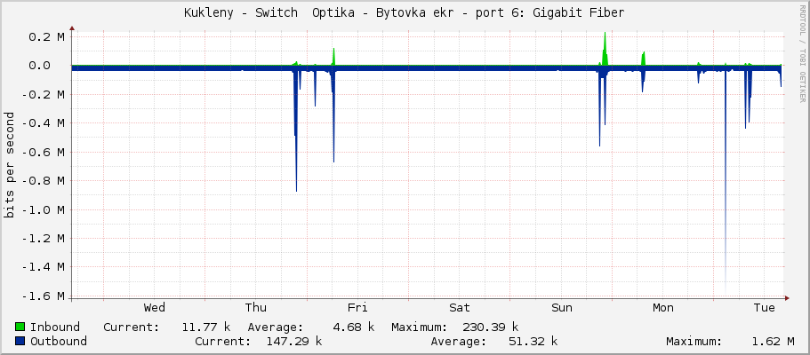 Kukleny - Switch  Optika - Bytovka ekr - sfp-sfpplus6