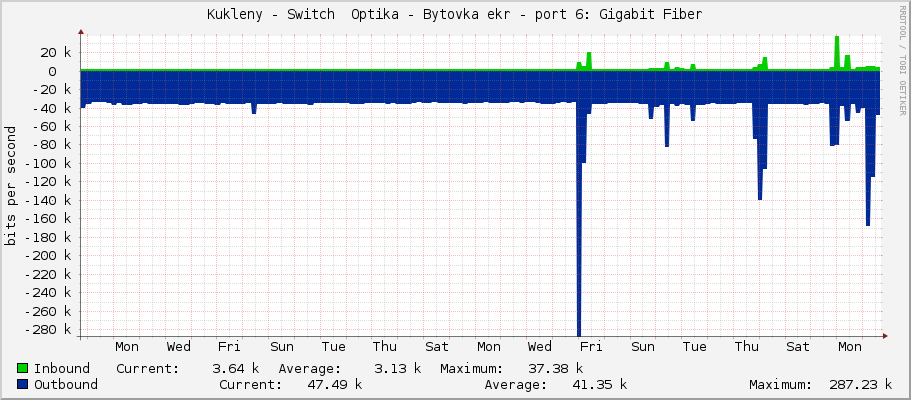 Kukleny - Switch  Optika - Bytovka ekr - sfp-sfpplus6