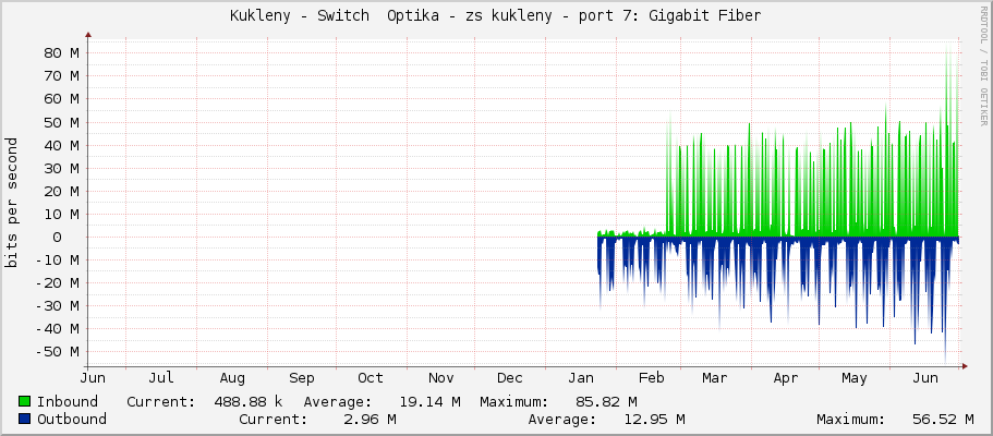 Kukleny - Switch  Optika - zs kukleny - sfp-sfpplus7