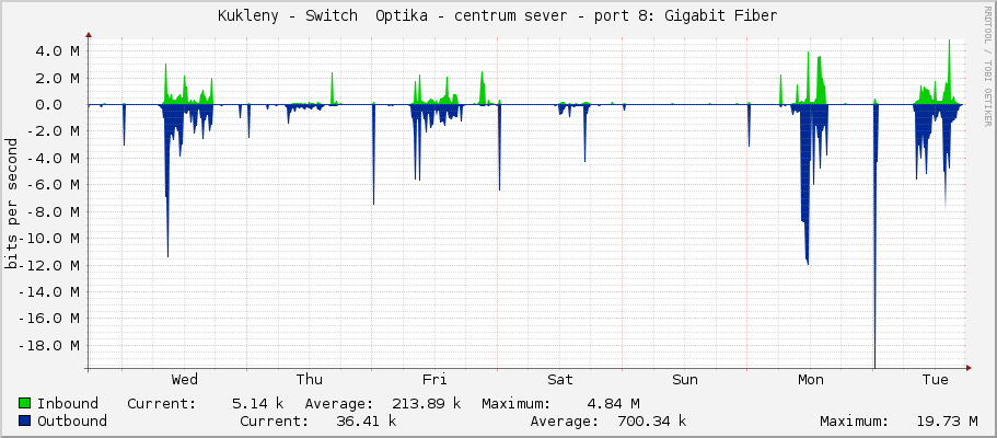 Kukleny - Switch  Optika - centrum sever - sfp-sfpplus8