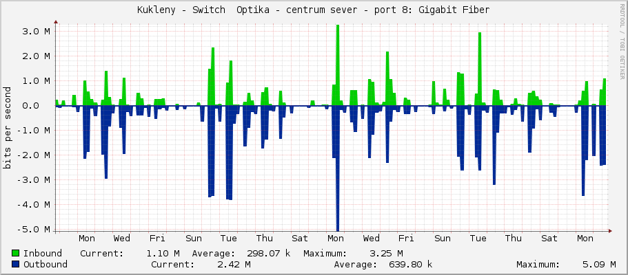 Kukleny - Switch  Optika - centrum sever - sfp-sfpplus8