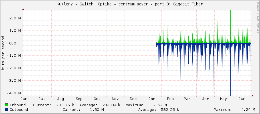 Kukleny - Switch  Optika - centrum sever - sfp-sfpplus8
