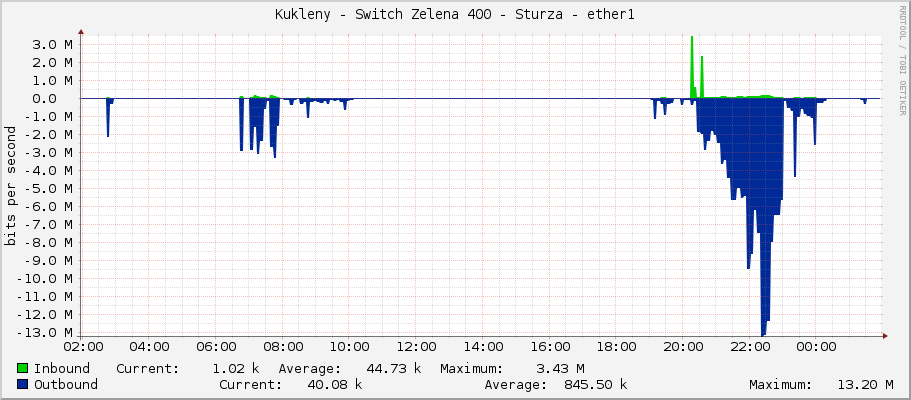 Kukleny - Switch Zelena 400 - Sturza - ether1
