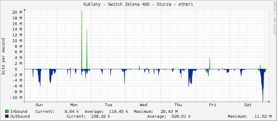Kukleny - Switch Zelena 400 - Sturza - ether1
