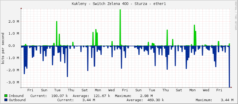 Kukleny - Switch Zelena 400 - Sturza - ether1
