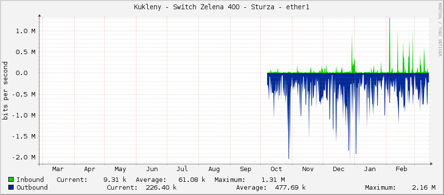 Kukleny - Switch Zelena 400 - Sturza - ether1