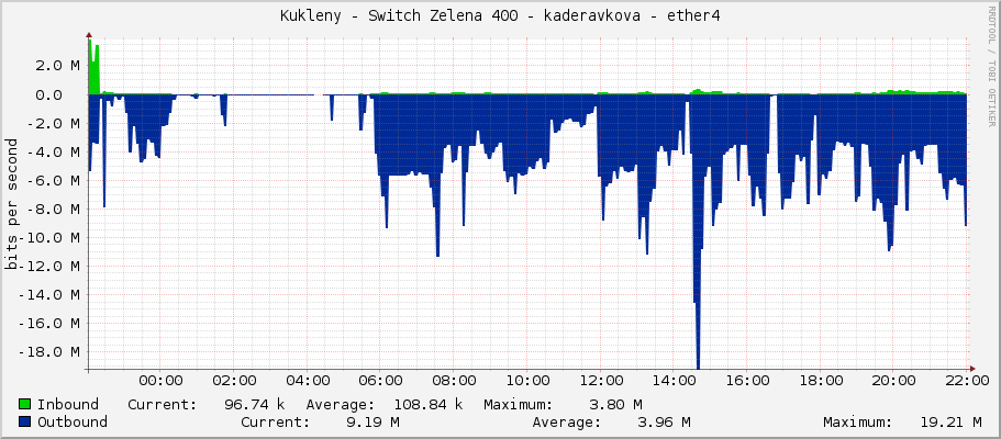 Kukleny - Switch Zelena 400 - kaderavkova - ether4