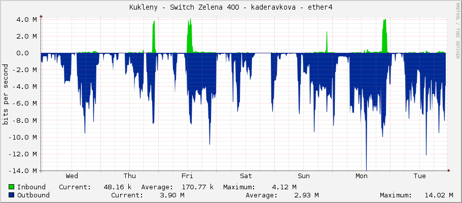 Kukleny - Switch Zelena 400 - kaderavkova - ether4