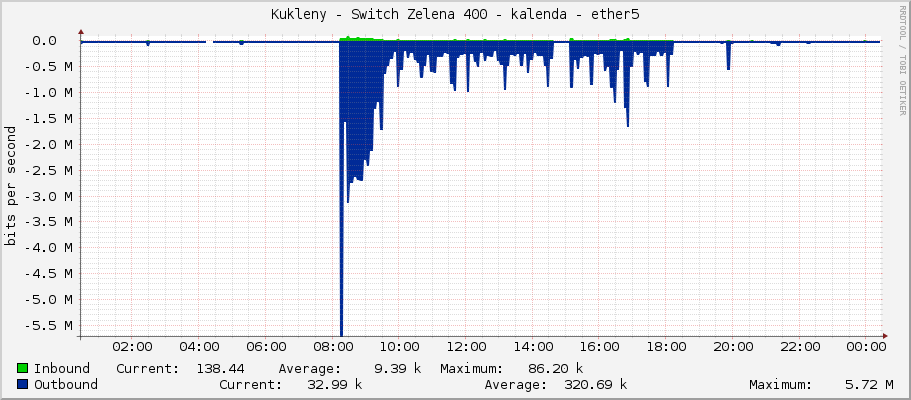 Kukleny - Switch Zelena 400 - kalenda - ether5