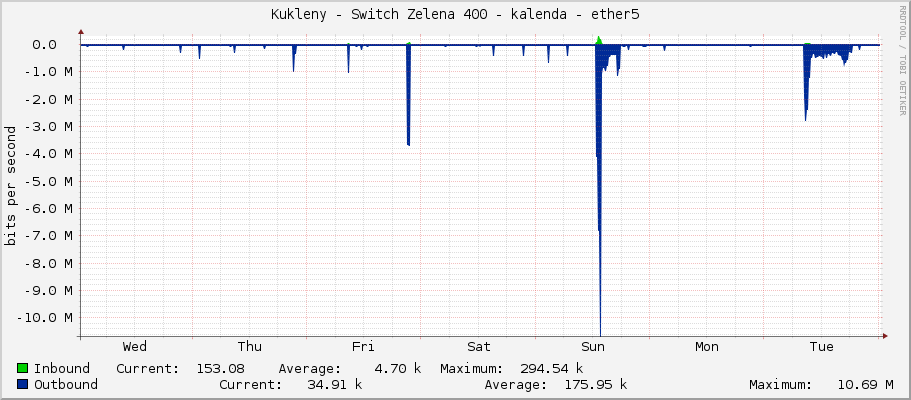 Kukleny - Switch Zelena 400 - kalenda - ether5