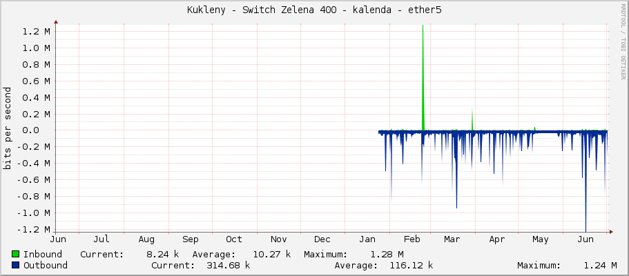 Kukleny - Switch Zelena 400 - kalenda - ether5