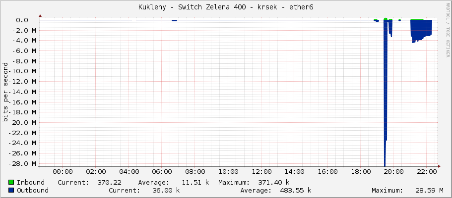 Kukleny - Switch Zelena 400 - krsek - ether6