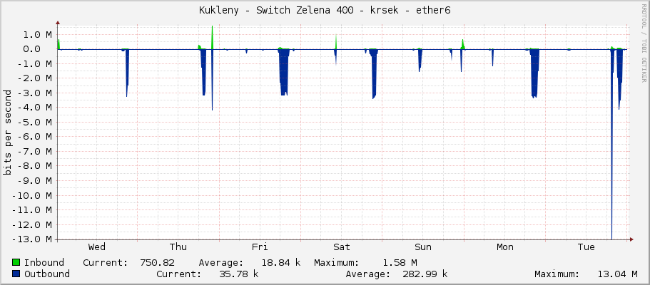 Kukleny - Switch Zelena 400 - krsek - ether6