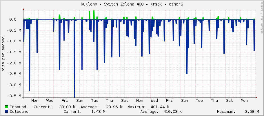 Kukleny - Switch Zelena 400 - krsek - ether6