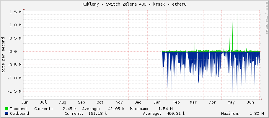 Kukleny - Switch Zelena 400 - krsek - ether6