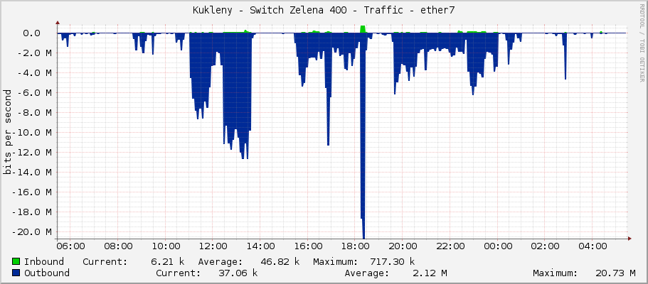 Kukleny - Switch Zelena 400 - Traffic - ether7