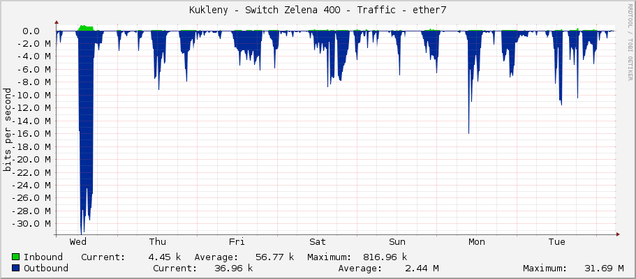 Kukleny - Switch Zelena 400 - Traffic - ether7