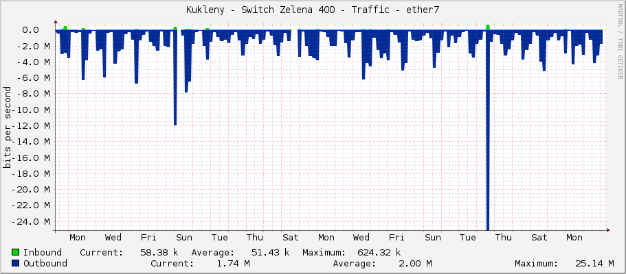 Kukleny - Switch Zelena 400 - Traffic - ether7