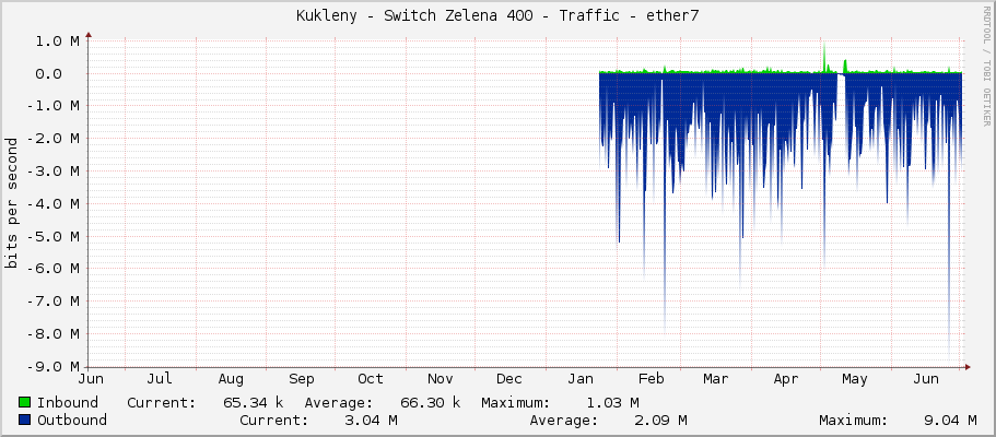 Kukleny - Switch Zelena 400 - Traffic - ether7