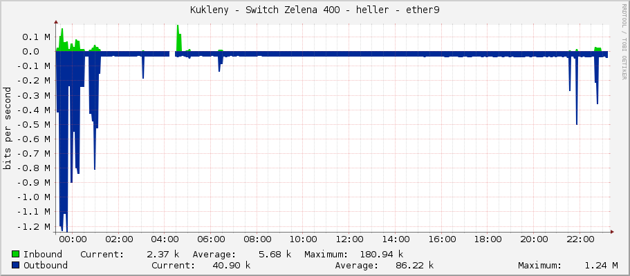 Kukleny - Switch Zelena 400 - heller - ether9