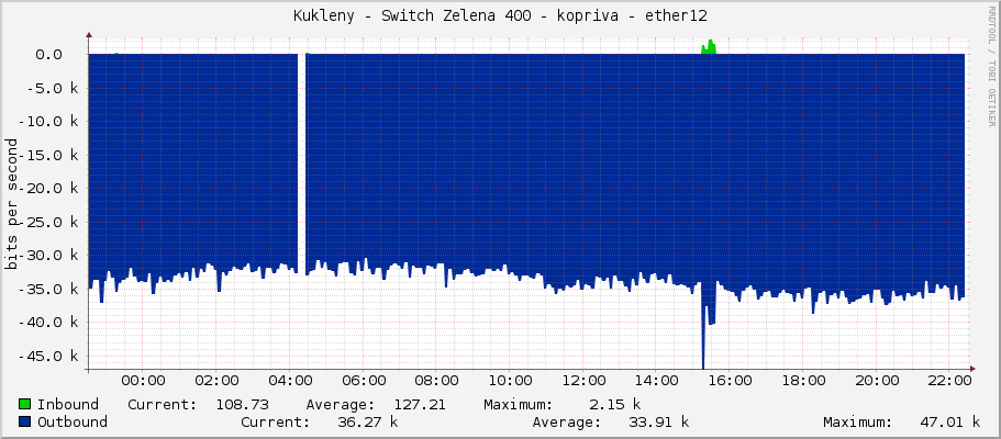 Kukleny - Switch Zelena 400 - kopriva - ether12