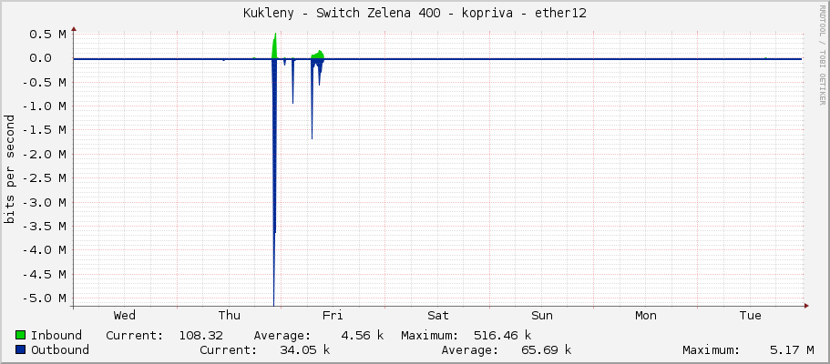 Kukleny - Switch Zelena 400 - kopriva - ether12