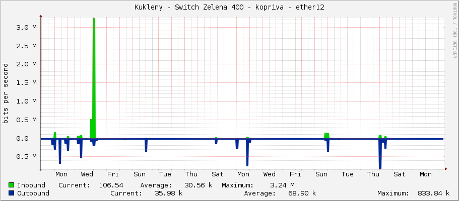 Kukleny - Switch Zelena 400 - kopriva - ether12
