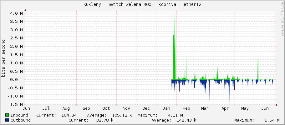 Kukleny - Switch Zelena 400 - kopriva - ether12