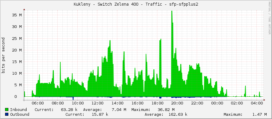 Kukleny - Switch Zelena 400 - Traffic - sfp-sfpplus2